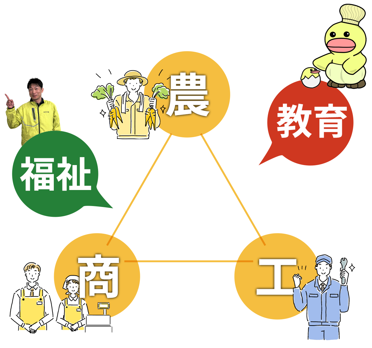 農商工連携